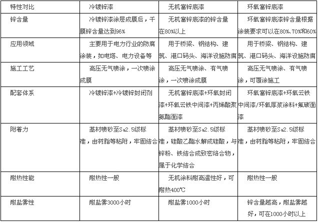 1618883566499304.jpg 冷镀锌、无机富锌、环氧富锌对比图.2psd.jpg