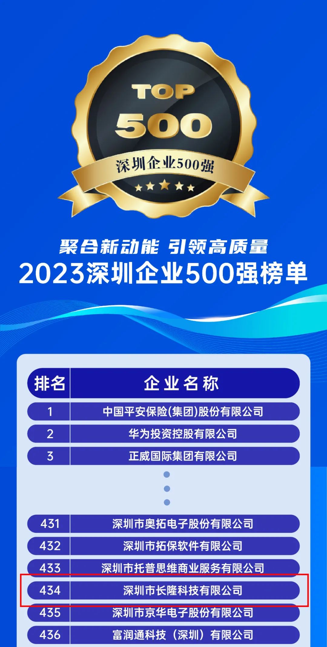 777盛世国际连续3年上榜深圳市500强企业